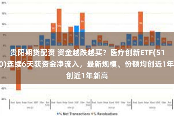 贵阳期货配资 资金越跌越买？医疗创新ETF(516820)连续6天获资金净流入，最新规模、份额均创近1年新高