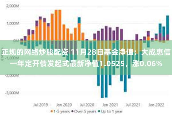 正规的网络炒股配资 11月28日基金净值：大成惠信一年定开债发起式最新净值1.0525，涨0.06%