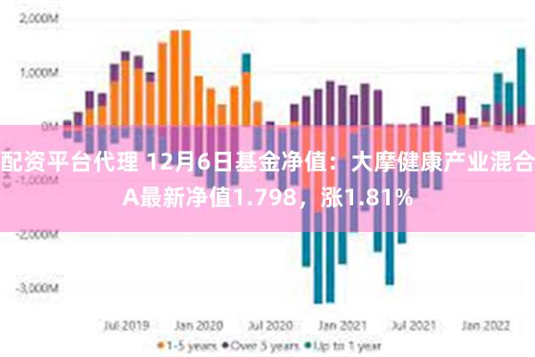 配资平台代理 12月6日基金净值：大摩健康产业混合A最新净值1.798，涨1.81%